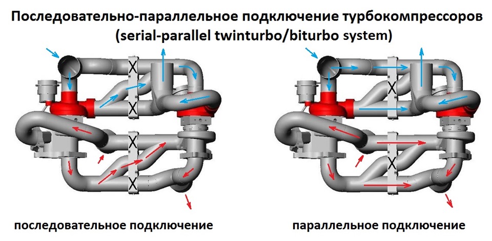 Twinturbo bmw принцип работы