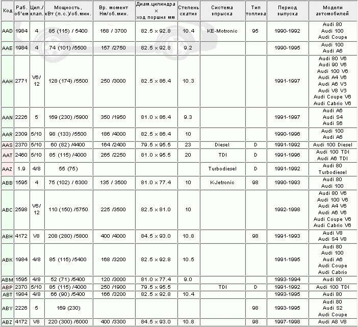 Маркировка двигателя ауди 100 с3