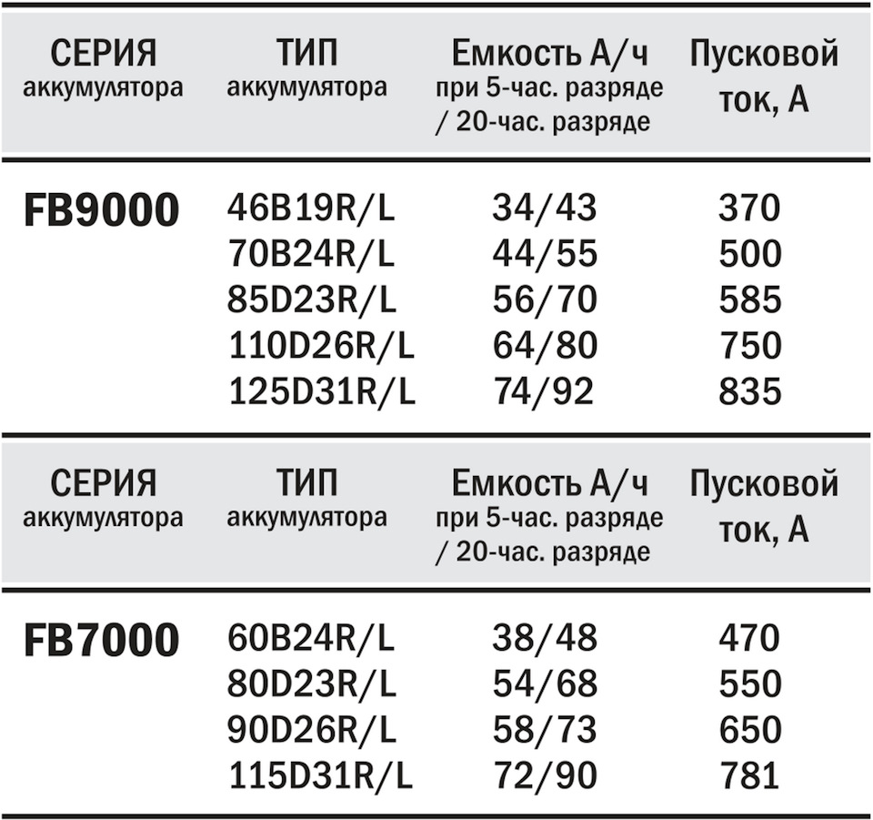 Аккумулятор Furukawa Battery — FB9000 110D26L — Suzuki Grand Vitara (2G),  2,4 л, 2013 года | электроника | DRIVE2