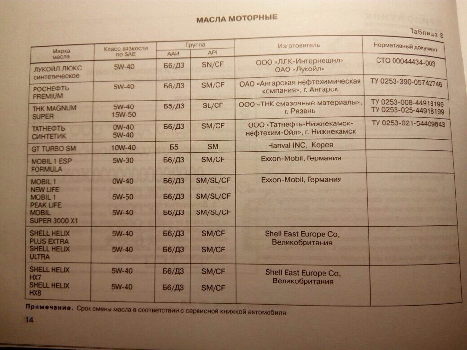 Заправочные объёмы масла Лада Калина, 2 поколение, 2013 - 2018, кузов 2192, 2194