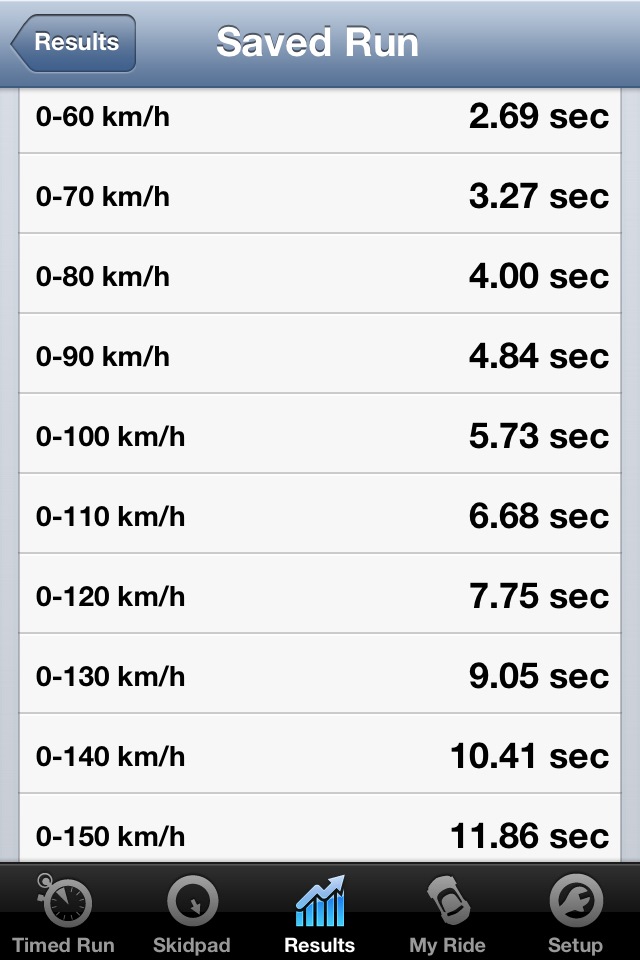 revo stage 1. 0-60:0-150 — Audi A4 (B8)