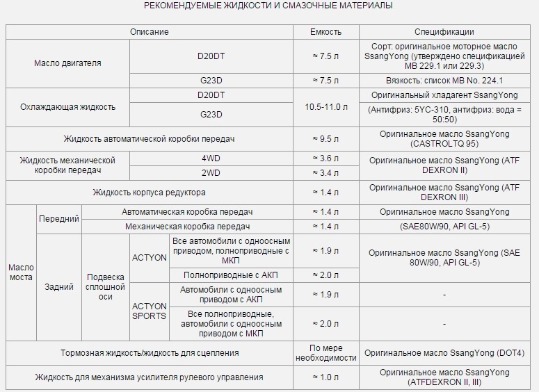 Сколько литров масло нужно. Технические жидкости SSANGYONG Actyon New. Заправочные емкости SSANGYONG Actyon 2.0 бензин. Заправочные емкости SSANGYONG New Actyon 2.0 бензин. Объем масла в двигателе КАМАЗ евро 2.