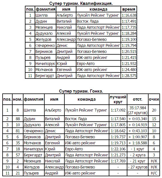Результаты 3 этапа ЧР по АКГ 2001 года в классе Супертуризм. — Lada 21103. Запчасти на фото: 1780S