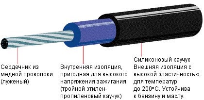 Виды автомобильных высоковольтных проводов — DRIVE2