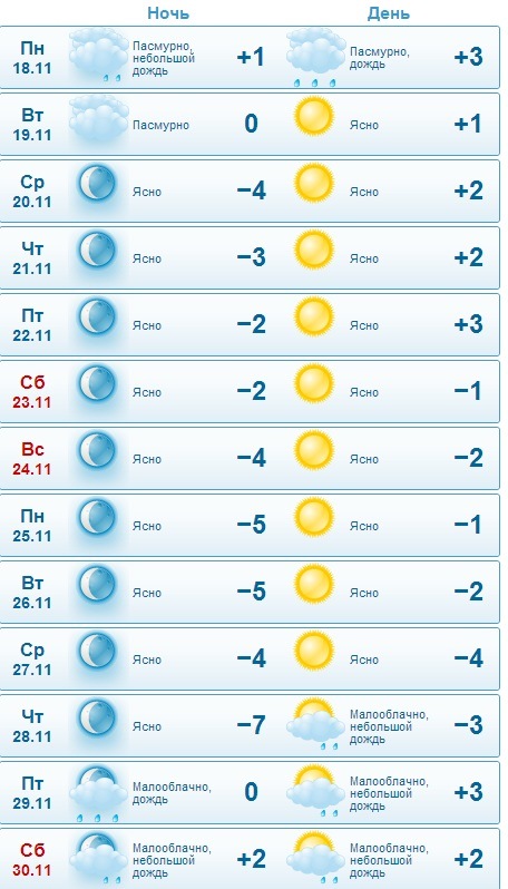 Прогноз погоды саранск на день. Погода. Ясно погода. Погода в Днепропетровске. Погода в Геленджике на неделю.