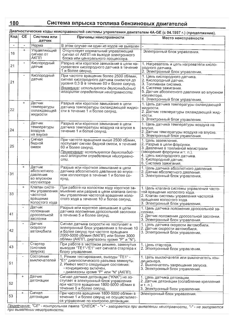 Скания 440 r коды ошибок. Коды неисправностей скания g400. Ошибка 5774 скания. Скания 124 коды ошибок edc. Коды ошибок скания 3.