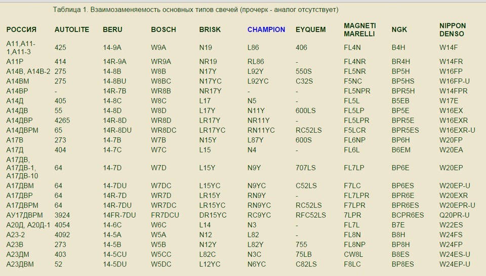 Аналоги российских свечей. Таблица соответствия свечей зажигания разных производителей. Свеча зажигания f7rtc аналоги NGK. Свеча зажигания аналог NGK таблица. Таблица аналогов свечей зажигания Torch.