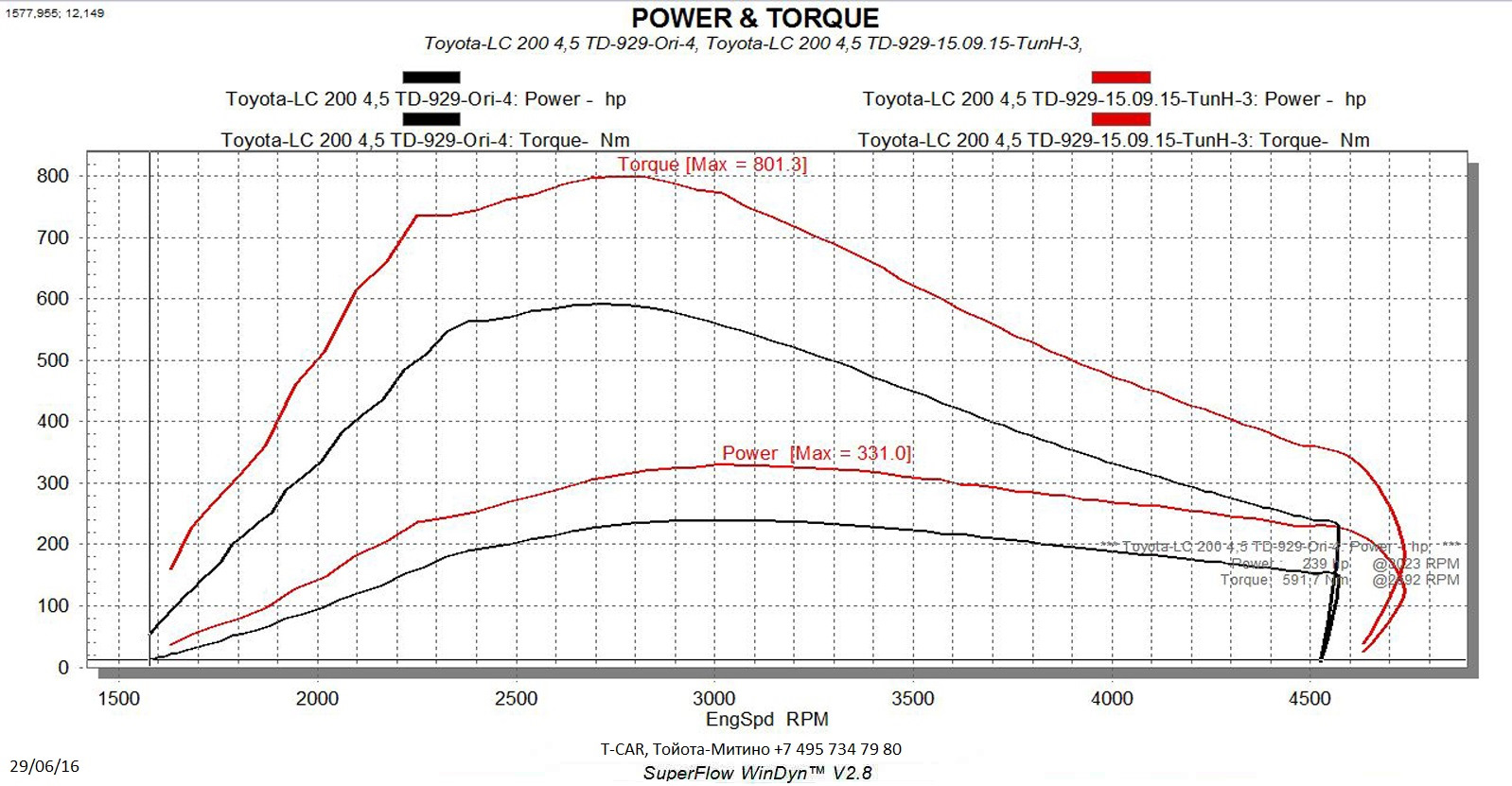 Torque mitsubishi. График мощности ленд Крузер 200. График мощности двигателя. График мощности и крутящего момента ДВС. График мощности дизельного двигателя.