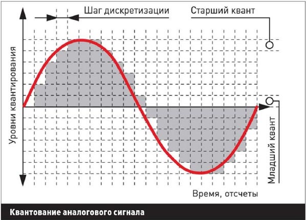 Частота дискретизации 24 бит. Дискретизация аналогового сигнала. Шаг дискретизации сигнала. Шаг квантования и шаг дискретизации. Дискретизация график.