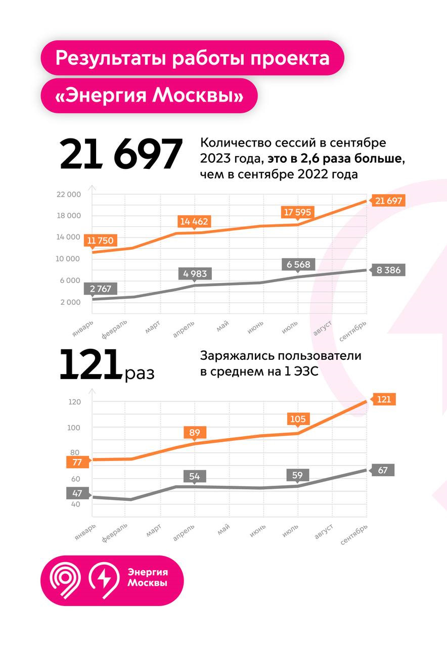 Проект энергия москвы