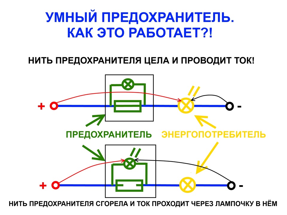 Принцип работы плавкого предохранителя. Схема устройства предохранителя. Устройство и назначение предохранителей с плавкой вставкой. Как работает предохранитель. Конструкция плавких вставок.