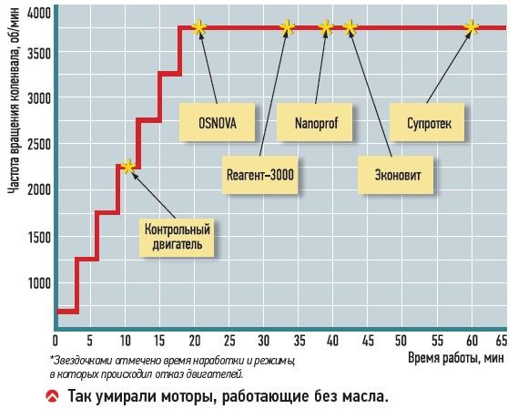 Масла времени. Контрольный двигатель.