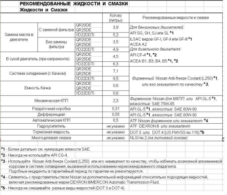 Сколько масла в двигатель ниссан примера