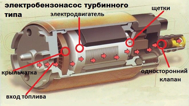 Симптомы поломки топливного насоса