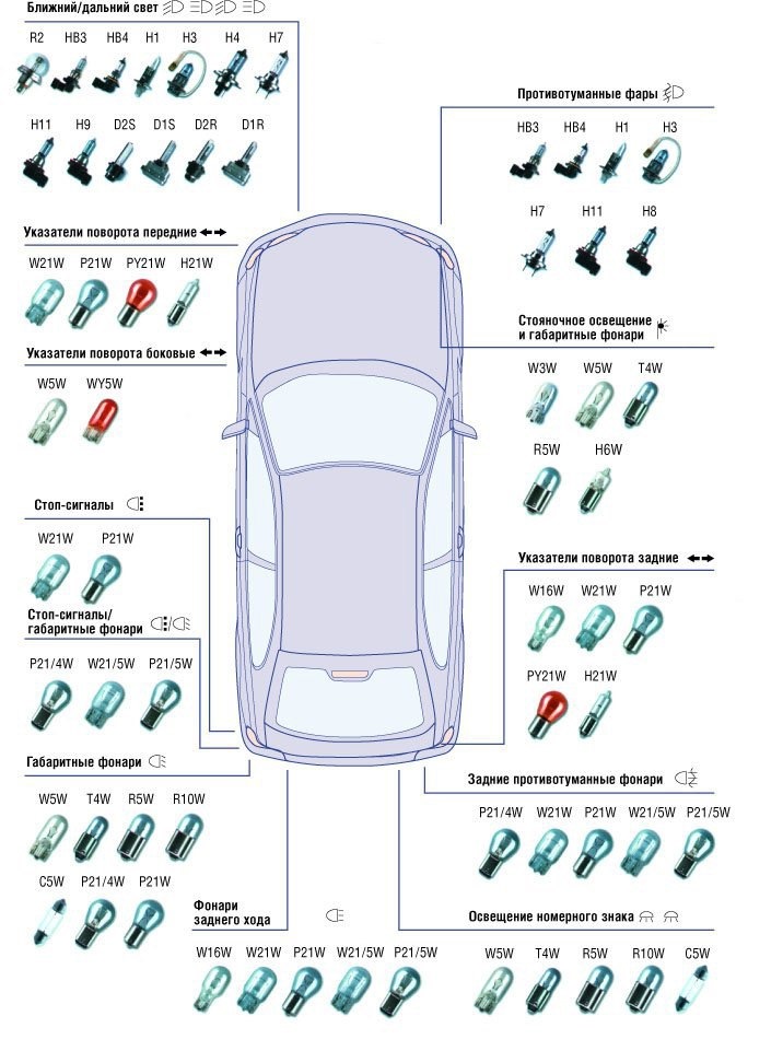Назначение и виды цоколей автомобильных ламп