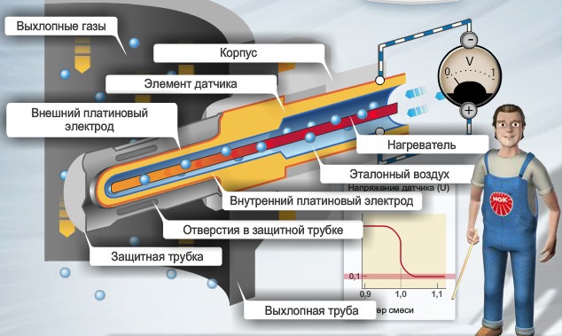 Проверка кислородного датчика