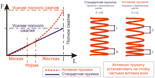 Расчет усилия пружины. Как правильно ставить пружины с переменным шагом витков. Пружины переменной упругости. Пружины переменной жесткости. Усилие сжатия клапанной пружины.