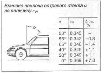 Сопротивление автомобиля. Коэффициент аэродинамического сопротивления автомобилей. Коэффициент аэродинамического сопротивления автомобилей Ауди. Коэффициент лобового сопротивления ВАЗ 2110. Коэффициент аэродинамического сопротивления автомобилей таблица.