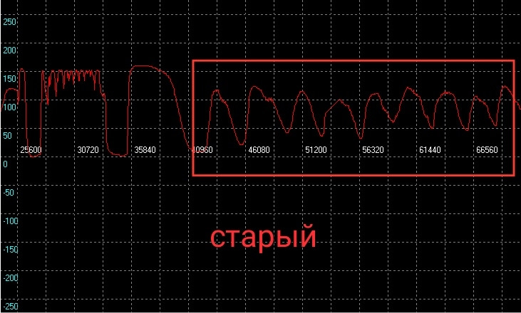 Неисправности лямбды. Графики неисправных лямбд. График неисправной лямбды. Осциллограмма датчика кислорода Ниссан Теана. Как выглядит график неисправной лямбды.