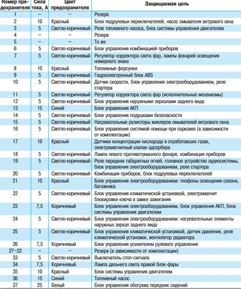 Какая неисправность приводит к перегоранию предохранителей перегорает предохранитель 2 - DRIVE2