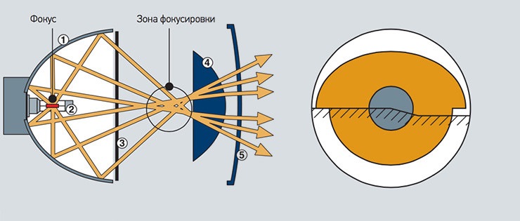 Точка фокуса. Эллипсоидный отражатель. Принцип работы линзы в фаре. Фокусный отражатель. Эллипсоидным отражателем схема.