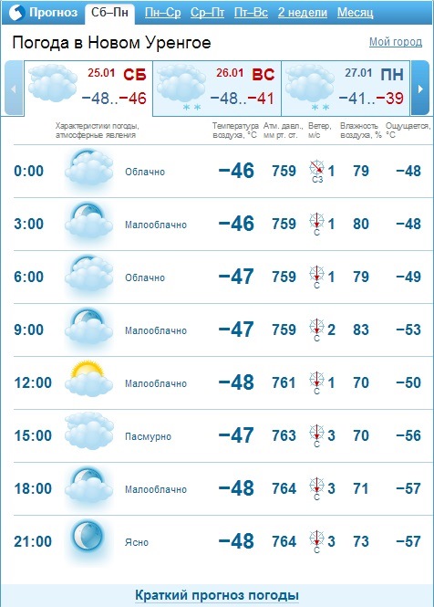 Погода в грайвороне на неделю по часам