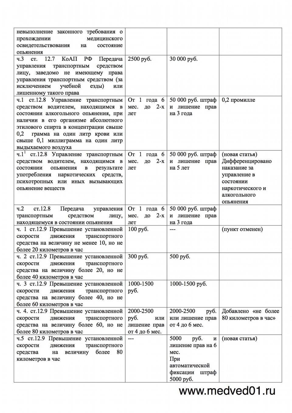 Новые поправки в Административный кодекс в одной таблице. Наглядно и  интересно. — Сообщество «Федерация автовладельцев России» на DRIVE2