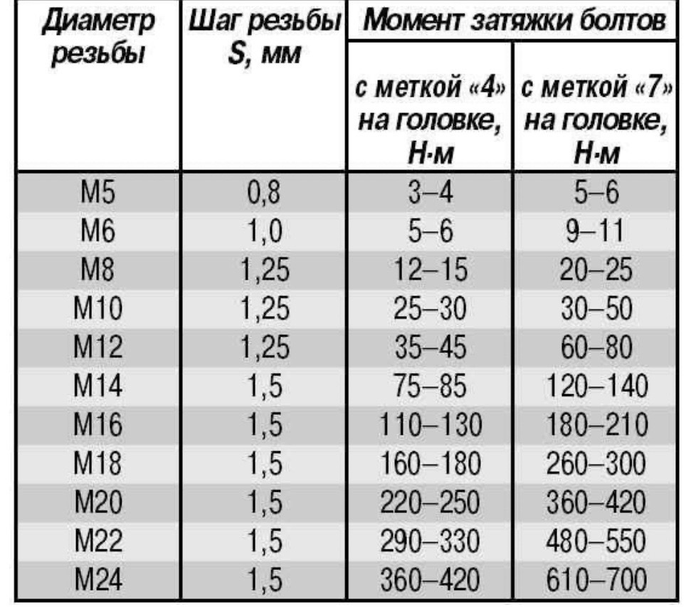 Момент затяжки гбц g4kd