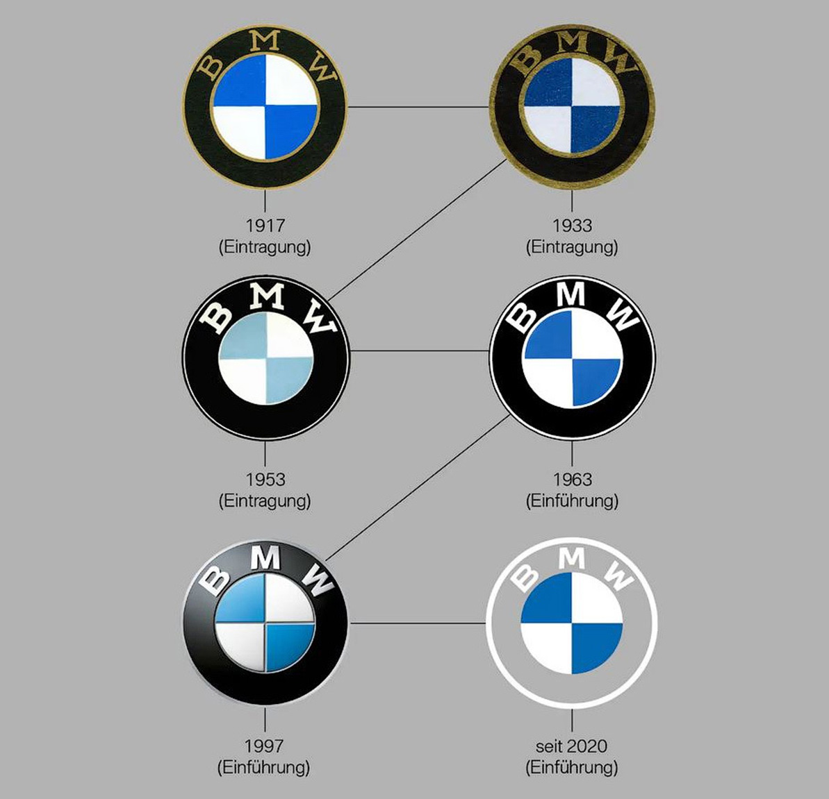 Марка автомобиля бмв. БМВ 1917. Эмблема БМВ 2020. BMW логотип новый. BMW New logo 2020.