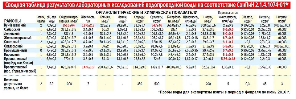 Карта жесткости воды россии