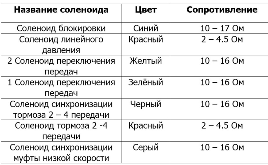 A4cf1 сопротивление соленоидов. Акпп a4cf1 датчик температуры. Соленоиды акпп f4a222mpf. Какое сопротивление на соленоидах. Катушка индуктивности соленоид.