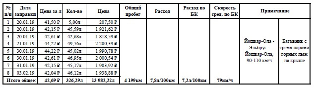 Йошкар-Ола — Эльбрус — Ford EcoSport, 1,6 л, 2017 года | путешествие ...