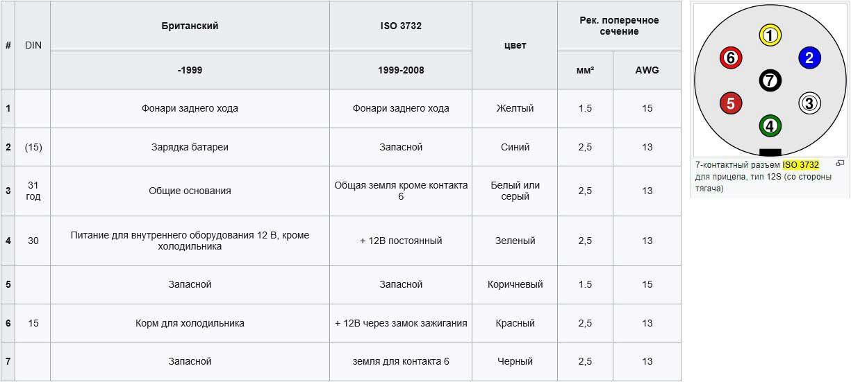 Схема проводов полуприцепа шмитц