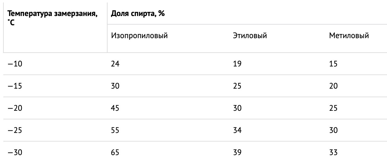 Температура кипения водного раствора глицерина. Температура начала замерзания грунта гост. Температура замерзания глицерина с водой. Температура начала замерзания грунта гост. При какой температуре замерзает грунт.
