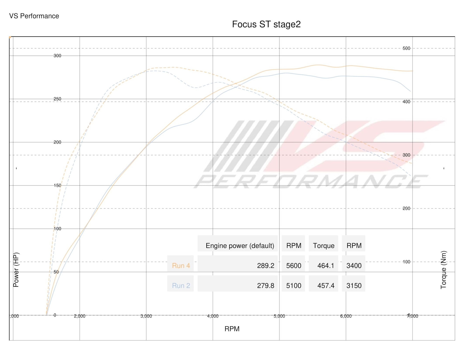 Ford Focus ST Stage 2 DYNO VS Performance DRIVE2 ford-focus-st-stage-2-dyno-vs-performance-drive2