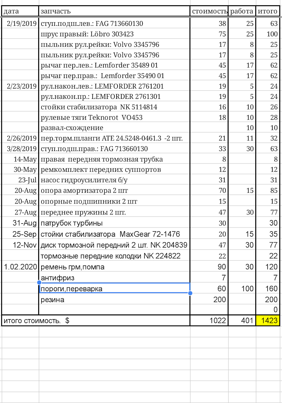 Обслуживание авто за предыдущий год — Volvo V40 (1G), 1,9 л, 2001 года |  плановое ТО | DRIVE2