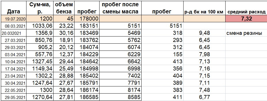 Шевроле Ланос расход топлива на км + отзывы владельцев | официальный сайт