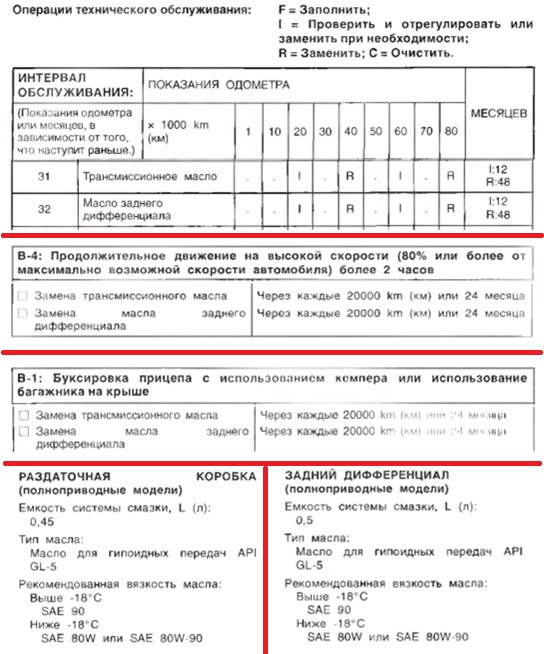 Что залито рав 4 в задний редуктор