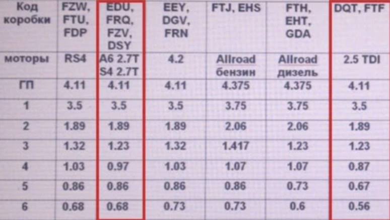 Передаточное число 5.2. Передаточные числа коробок передач Ауди 80. Таблица передаточных чисел КПП Ауди а6 с5. Ауди а4 1.6 передаточные числа МКПП.
