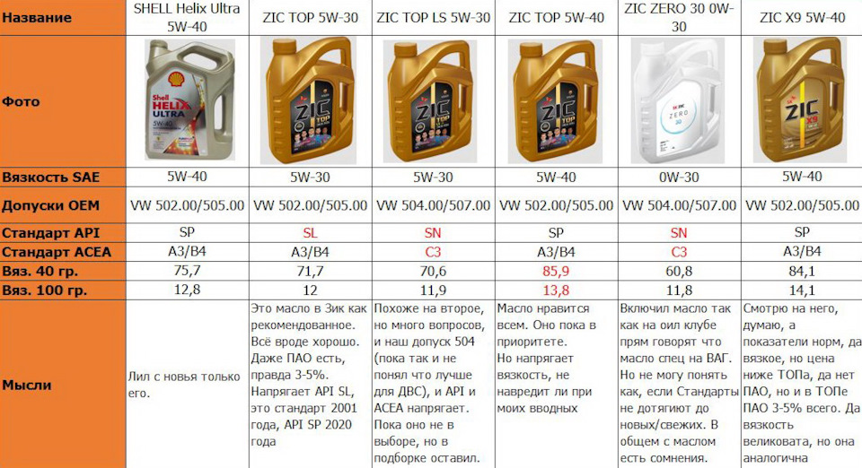 Тест масла zic. Подборка масла по марке автомобиля. Shell подбор масла. Масло зик в вариатор. ZIC подбор масла в АКПП.