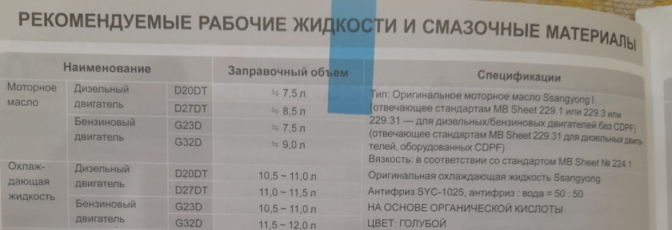 Антифриз, вопрос — SsangYong Kyron, 2,3 л, 2013 года | расходники | DRIVE2