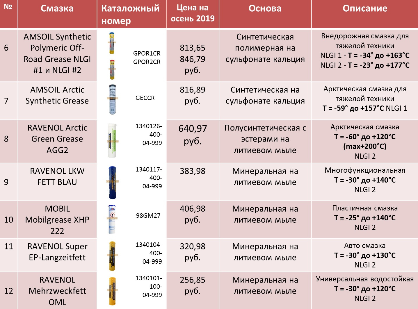 Температура смазок. Температура стоикое смазочние мат. Высокотемпературная смазка сводная таблица ГОСТ. Смазочный материал с нейтральной реакцией.