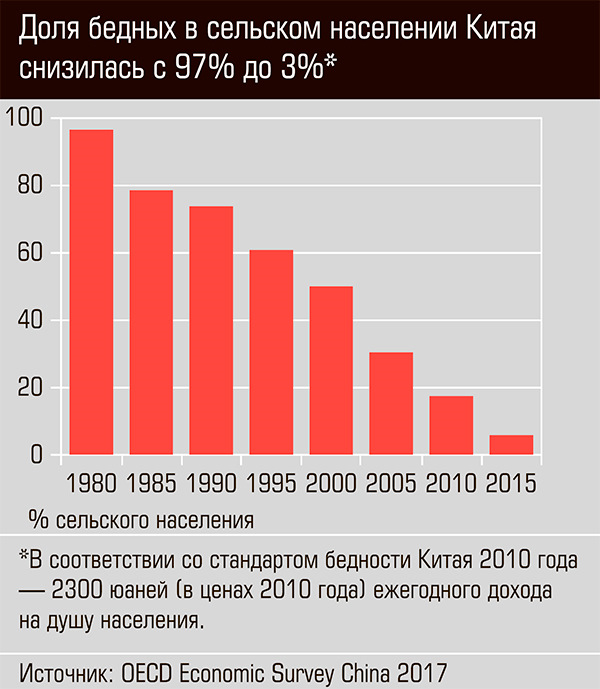 Долями китай. Доля городского и сельского населения Китая. Население Китая статистика. Уровень бедности в Китае. Доля городского населения Китая.