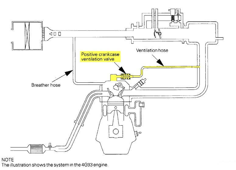 Crankcase Ventilation (PCV) (Kia Clarus 1995-2001: Power unit: Power and exhaust