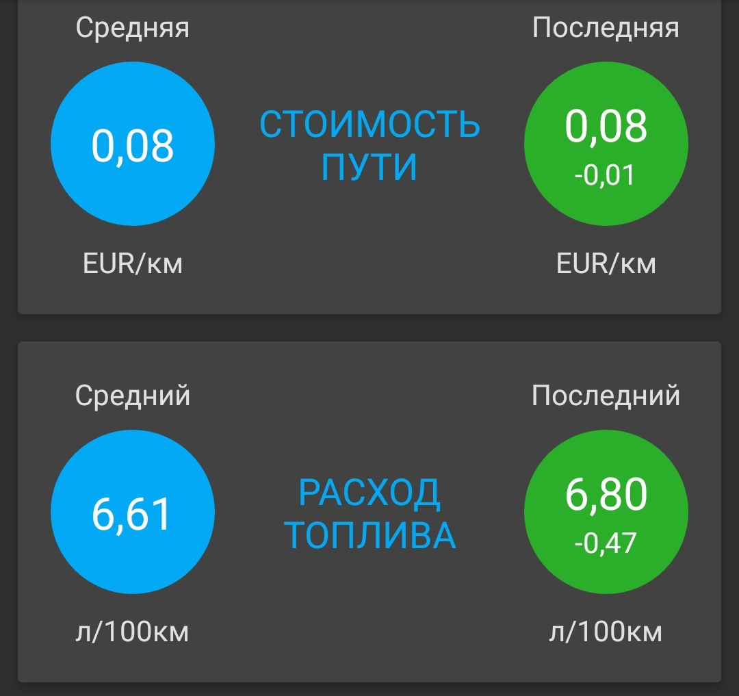 Средний км. Средний расход топлива на 100 км. Расход на 100 километров средний. Расход бензина на 1 км в среднем. Средний расход топлива на 1 километр.