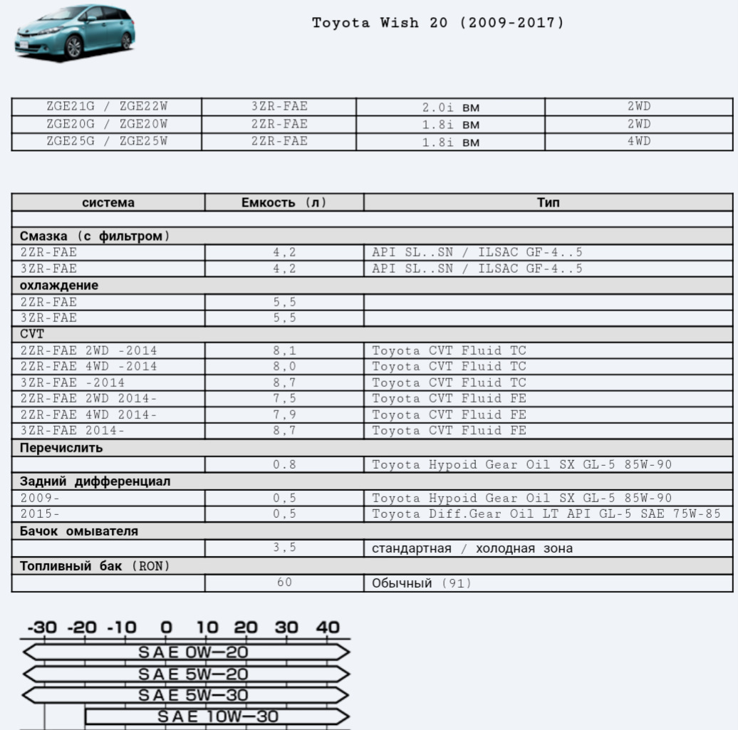 Какую масло в тойоту виш. Тойота Wish 2010 заправочные емкости. Таблица жидкости для Тойота Виш 2. Тойота тундра заправочные емкости. Технические характеристики Toyota Wish 2010.