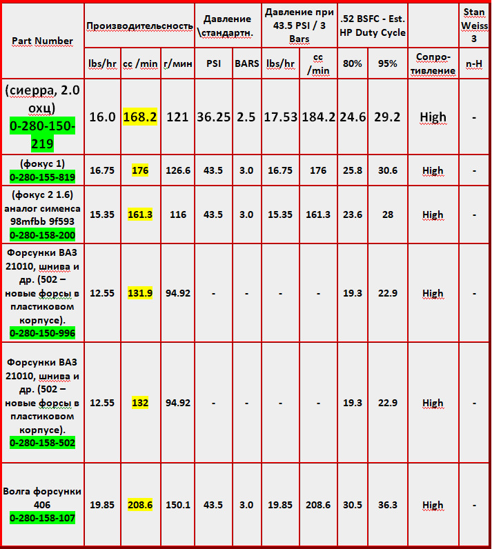 Фото в бортжурнале Ford Transit (4G). Запчасти на фото: 0280155819, 98MFBB9FS93, 0280158200, 0280150996, 0280158502, 1682121, 251753, 1842246, 0280158107