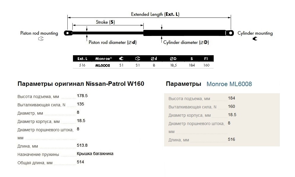 Характеристики газовых упоров