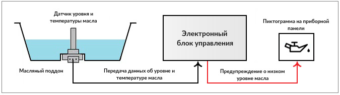 Как сделать электронный уровень масла в авто. Смотреть фото Как сделать электронный уровень масла в авто. Смотреть картинку Как сделать электронный уровень масла в авто. Картинка про Как сделать электронный уровень масла в авто. Фото Как сделать электронный уровень масла в авто