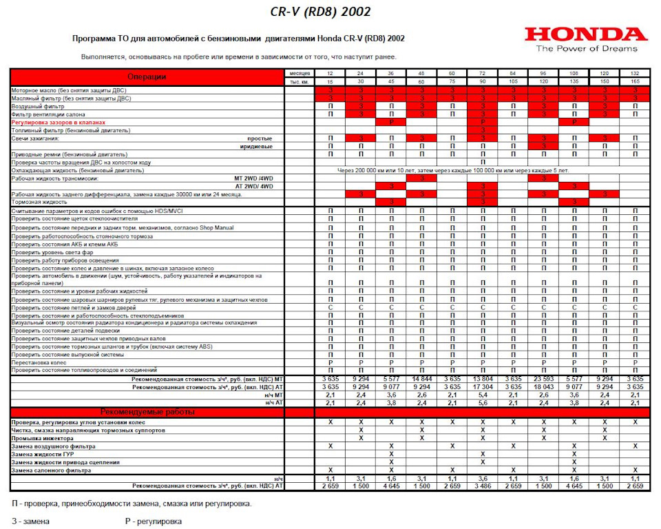 Хонда срв технические характеристики. Регламент то Хонда CR-V 2 поколение двигатель 2.0. Регламент то Хонда Цивик 4д. Регламент технического обслуживания Хонда пилот 2. Регламент то Honda CR-V 4.